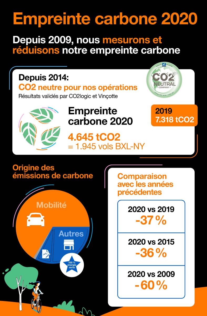 Empreinte carbone 2020